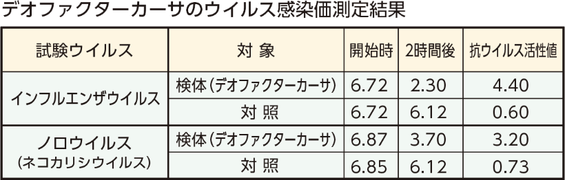 抗ウイルス効果